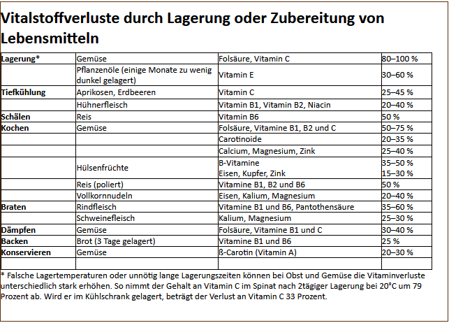 Verlust der Mineralien, der durch Lagerung oder Zubereitung entsteht.
